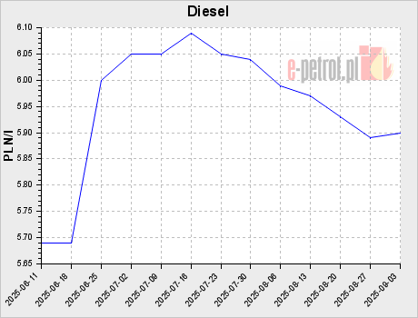 Diesel