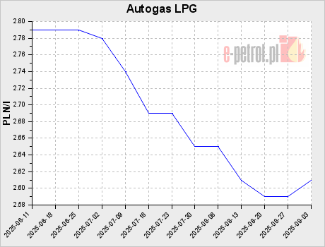 Autogas LPG