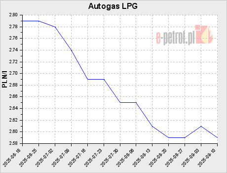 Autogas LPG