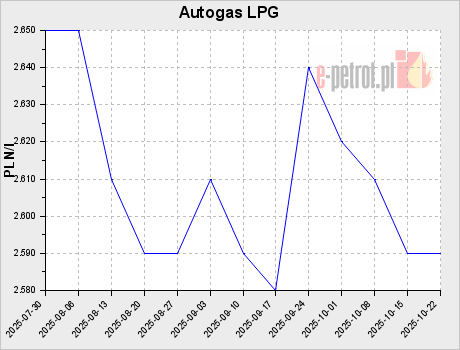 Autogas LPG