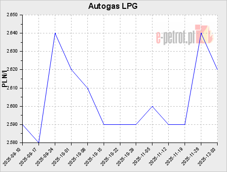 Autogas LPG