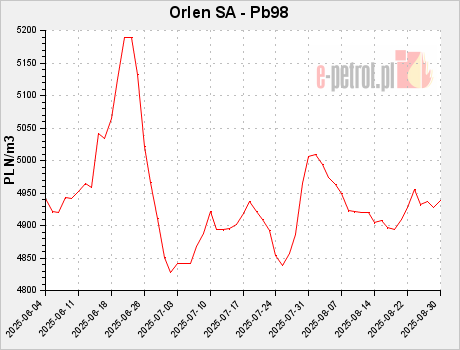 Orlen SA - Pb98