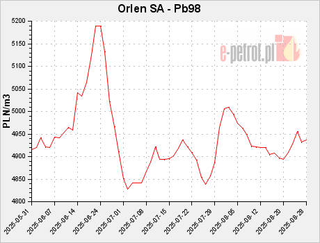 Orlen SA - Pb98
