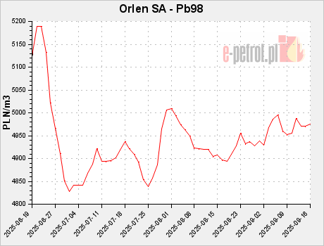 Orlen SA - Pb98