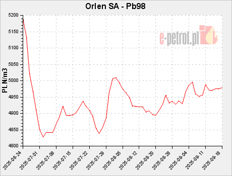 Orlen SA - Pb98