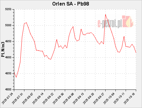 Orlen SA - Pb98