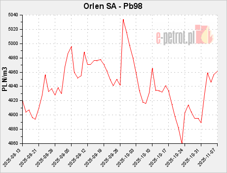 Orlen SA - Pb98