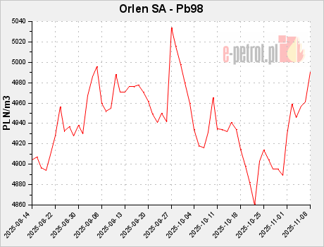 Orlen SA - Pb98