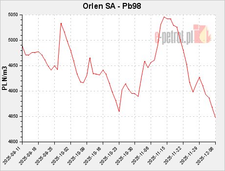 Orlen SA - Pb98