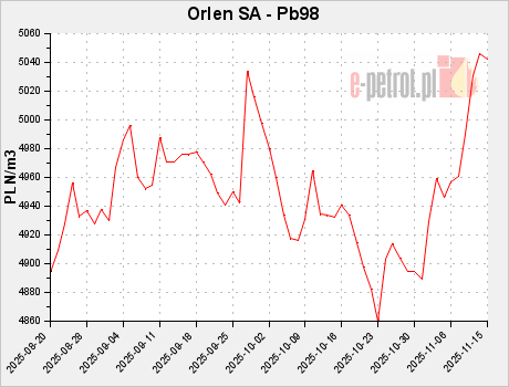 Orlen SA - Pb98
