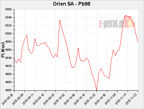 Orlen SA - Pb98