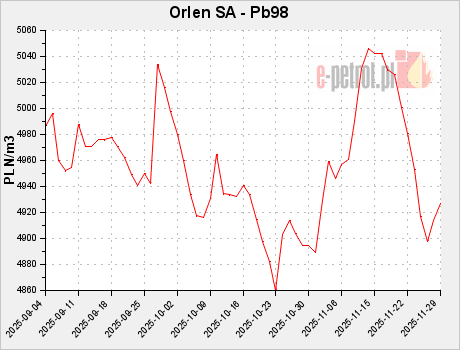 Orlen SA - Pb98