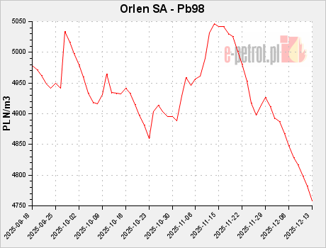 Orlen SA - Pb98