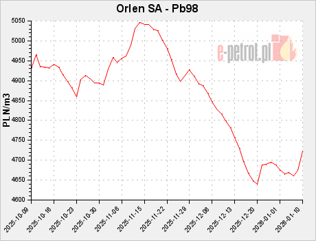 Orlen SA - Pb98