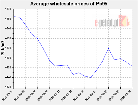 Average wholesale prices of Pb95