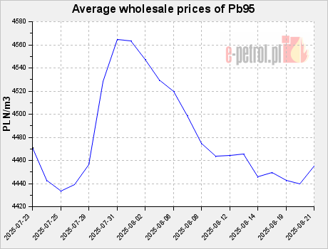 Average wholesale prices of Pb95