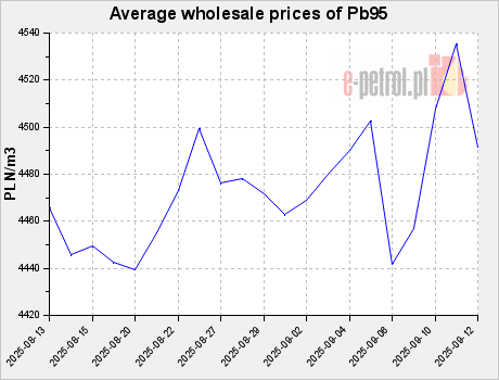 Average wholesale prices of Pb95