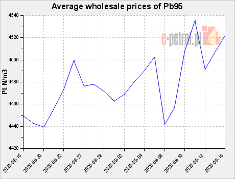 Average wholesale prices of Pb95
