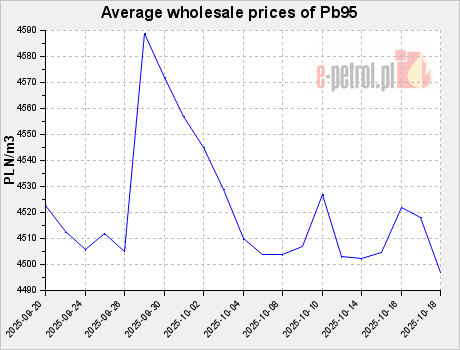 Average wholesale prices of Pb95