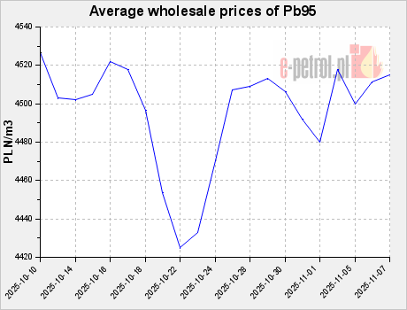 Average wholesale prices of Pb95