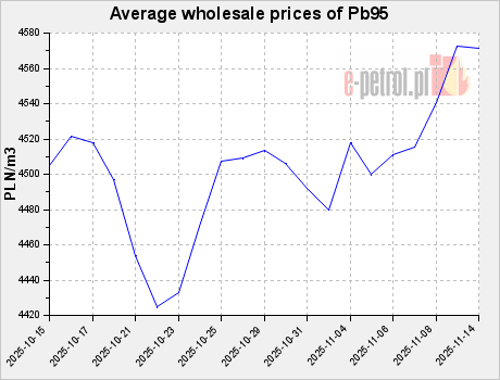 Average wholesale prices of Pb95