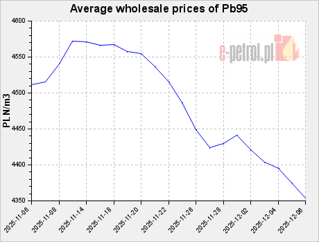 Average wholesale prices of Pb95