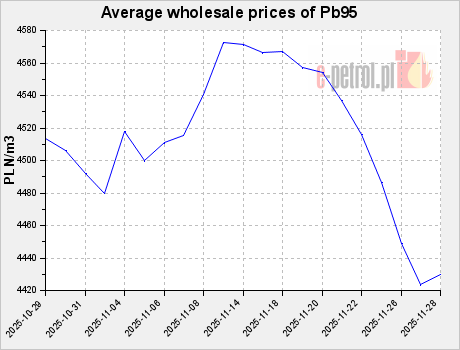 Average wholesale prices of Pb95
