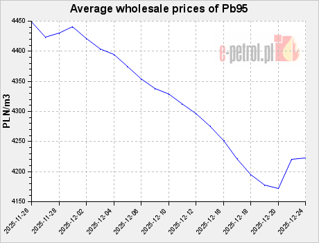 Average wholesale prices of Pb95