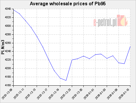 Average wholesale prices of Pb95