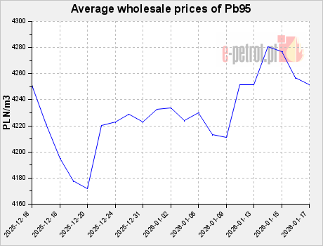 Average wholesale prices of Pb95