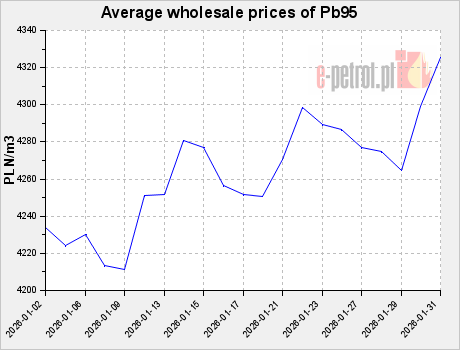 Average wholesale prices of Pb95