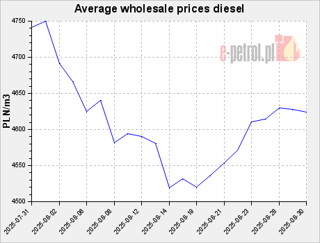 Average wholesale prices diesel
