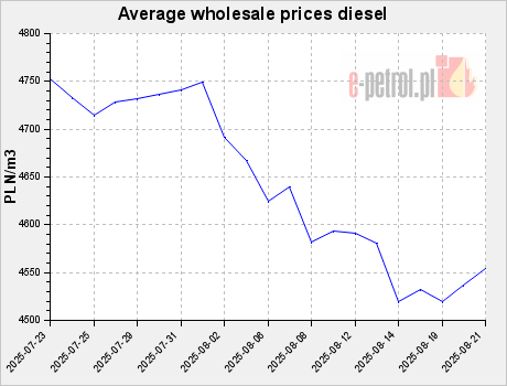 Average wholesale prices diesel