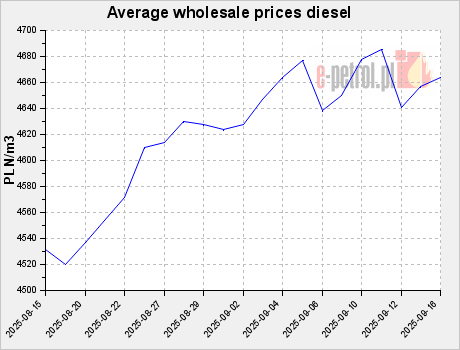 Average wholesale prices diesel
