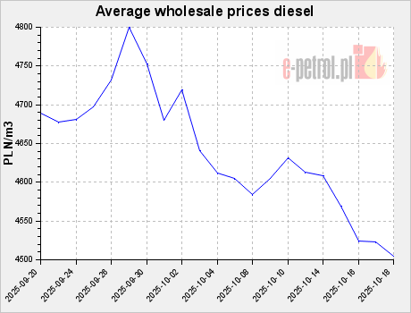 Average wholesale prices diesel