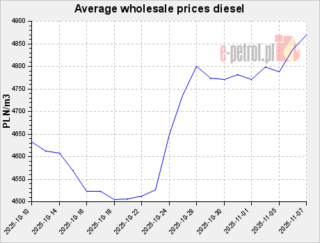 Average wholesale prices diesel
