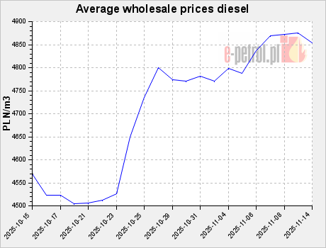 Average wholesale prices diesel