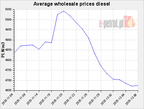 Average wholesale prices diesel
