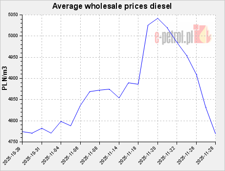 Average wholesale prices diesel