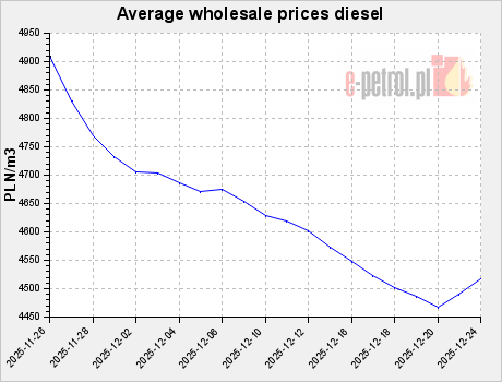 Average wholesale prices diesel