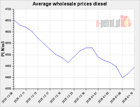 Average wholesale prices diesel