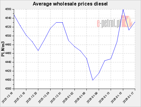 Average wholesale prices diesel