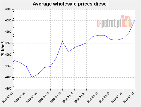 Average wholesale prices diesel