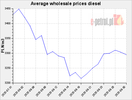 Average wholesale prices diesel