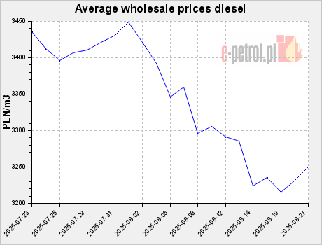 Average wholesale prices diesel