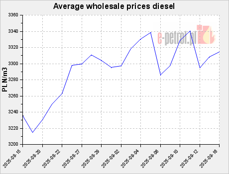Average wholesale prices diesel