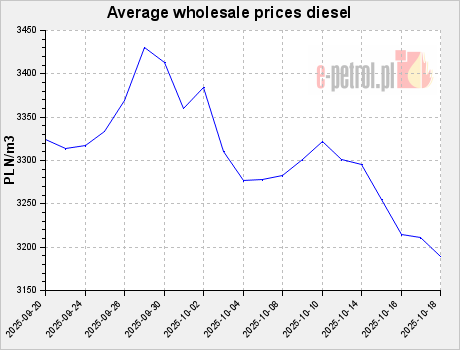 Average wholesale prices diesel