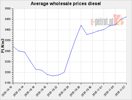 Average wholesale prices diesel
