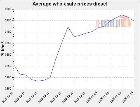 Average wholesale prices diesel