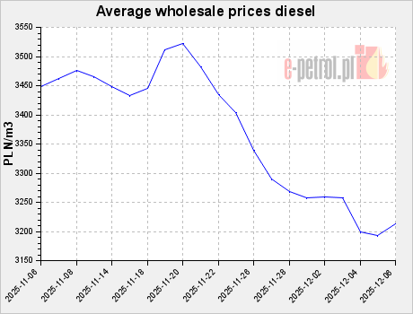 Average wholesale prices diesel